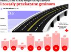Kukułcze jajo: Kilkaset kilometrów dróg bez właściciela
