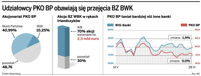 PKO BP złożył ofertę zakupu BZ WBK