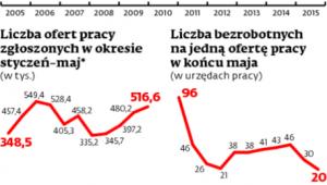 Liczba ofert pracy w maju*