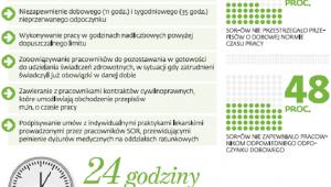 Nieprawidłowości w oddziałach ratunkowych