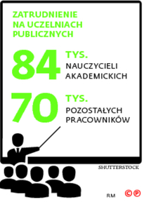 Zatrudnienie na uczelniach publicznych