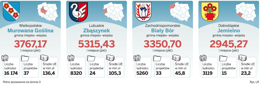 Wygrani dzięki dużym inwestycjom