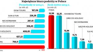 Największe biura podróży w Polsce