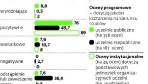 Niepubliczne uczelnie wypadają gorzej