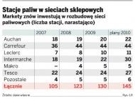 Tesco i Intermarche odmrażają swoje inwestycje w stacje paliw