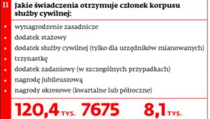 Zatrudnienie i wynagrodzenie w administracji rządowej