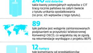 Projekt BEPS w liczbach