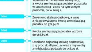 Jak zmieniała się kwota zmniejszająca PIT