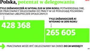 Polska, potentat w delegowaniu