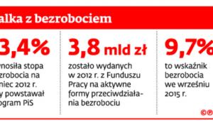 Walka z bezrobociem