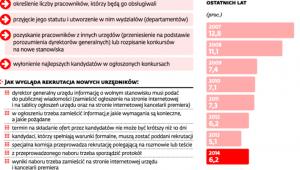 Zmiany organizacyjne i zatrudnianie nowych urzędników