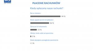 Kiedy opłacamy nasze rachunki?