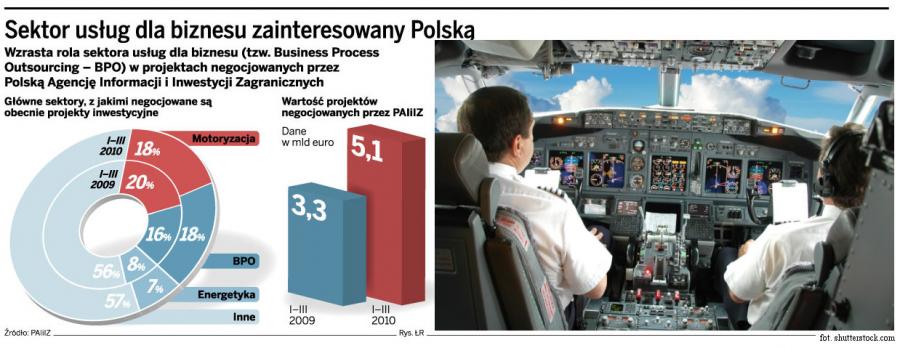 Nowe inwestycje Norwegiana w Polsce