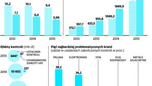 Wyniki kontroli skarbowej