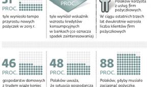 Pożyczki dalej mocne