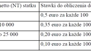 Stawki dobowe podatku tonażowego
