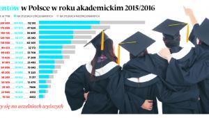 Liczba studentów w Polsce w roku akademickim 2015/2016