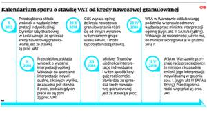 Kalendarium sporu o stawkę VAT od kredy nawozowej granulowanej