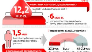 Aktywizacja bezrobotnych