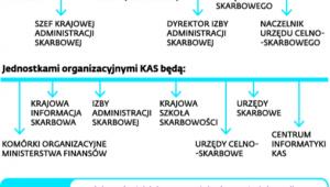 Struktura Krajowej Administracji Skarbowej