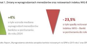 Schemat 1. Zmiany w wynagrodzeniach menedżerów oraz notowaniach indeksu WIG-Banki.jpg