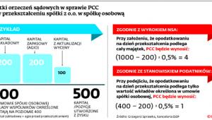 Skutki orzeczeń sądowych w sprawie PCC przy przekształcaniu spółki z o.o. w spółkę osobową