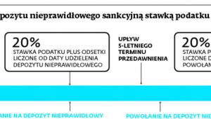 Opodatkowanie depozytu nieprawidłowego sankcyjną stawką podatku