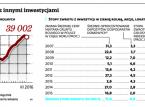Inwestycje: Z ziemią rolną łatwo już było