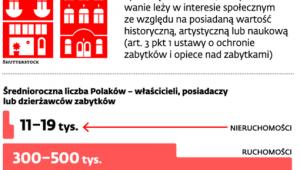 Cenne obiekty także w prywatnych rękach