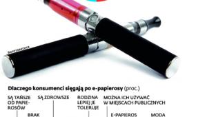 Rośnie rynek elektronicznych papierosów