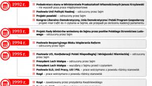 Historia reprywatyzacyjnych inicjatyw ustawodawczych