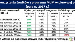 Dopłatowy wyścig w programie MdM