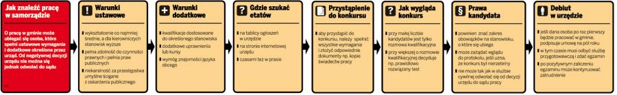 Bezrobocie napędza etaty w urzędach