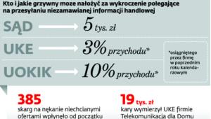 Co grozi za nękanie niechcianymi ofertami