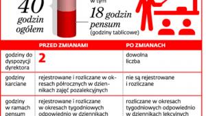 Czas pracy nauczyciela