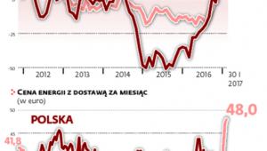 Paliwa już podbijają inflację, w przyszłości podobnie zadziała prąd