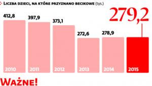 Świadczenia dla rodzin