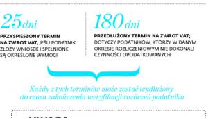 Zasady zwrotu VAT