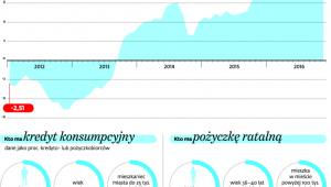 Jak zadłużają się Polacy