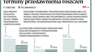 Terminy przedawnienia roszczeń
