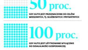 Odliczenie podatku od służbowych samochodów osobowych
