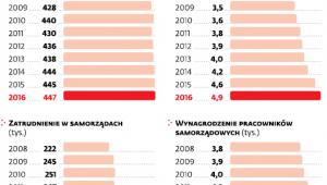 Zatrudnienie i wynagrodzenie w administracji