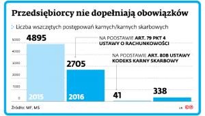 Przedsiębiorcy nie dopełniają obowiązków