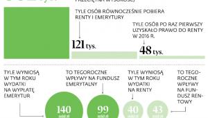 Renty i emerytury w liczbach