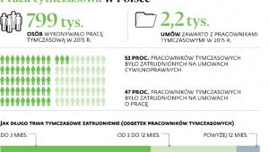 Praca tymczasowa w Polsce