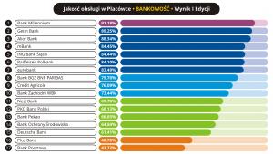 Jakość obsługi w placówce - Bankowość