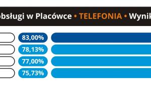 Jakość obsługi w placówce - Telefonia