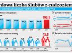 Rekordowa liczba ślubów z cudzoziemcami
