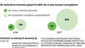 Zdrowotne inwestycje pod lupą