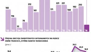 Obciążenie gruntów warszawskich